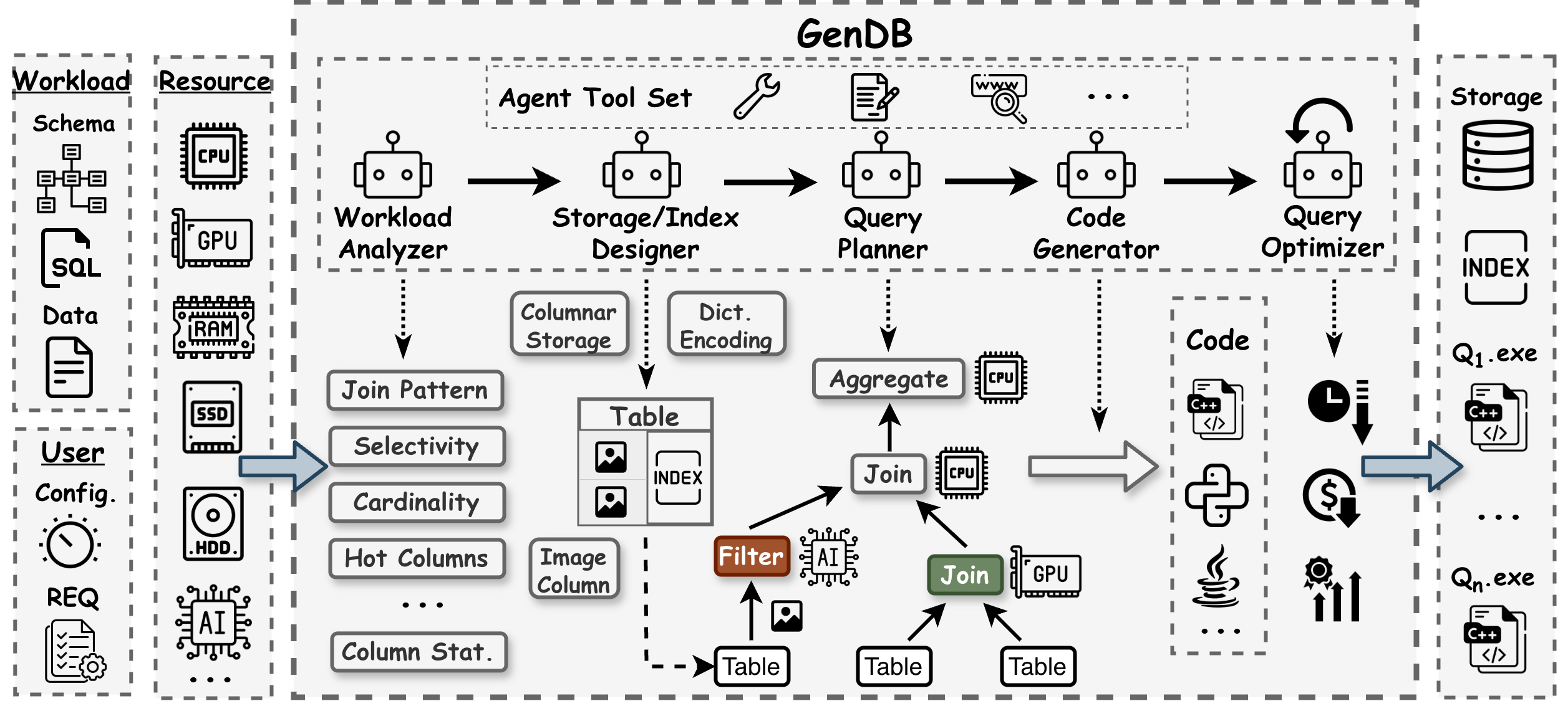 GenDB System Overview